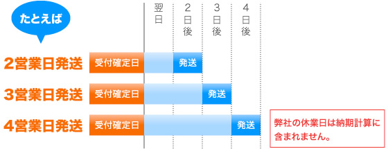 納期について