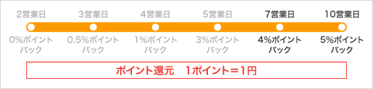 納期・ポイントについて説明