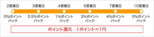 納期・ポイントについて説明